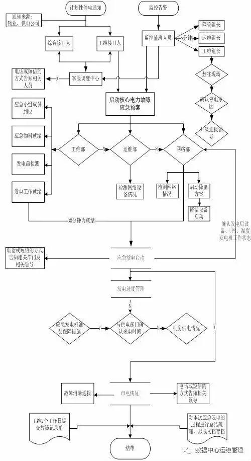 核心机房电源中断应急预案
