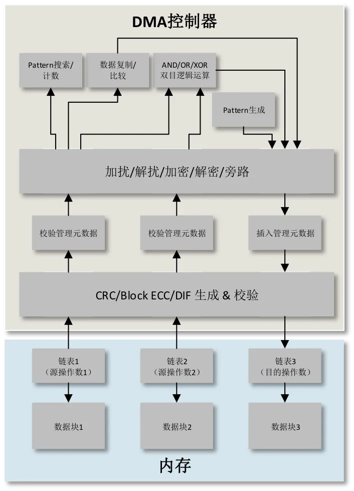SSD主控中DMA控制器的基本功能