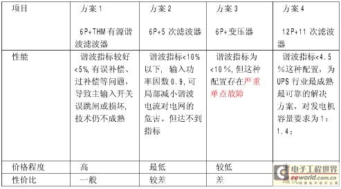 UPS电源系统的干扰排除与防护（谐波电流）