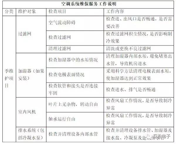 精密空调的维护需要注意哪些方面？