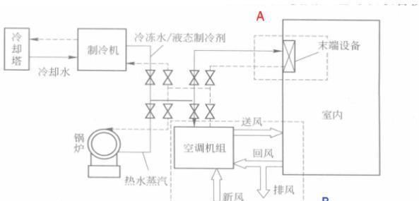 暖通空调系统的基本组成，工作原理是什么？